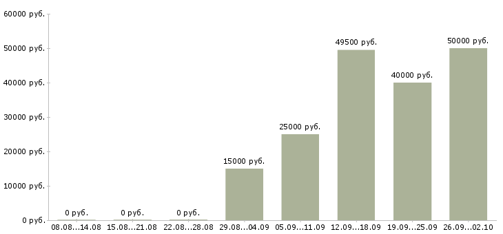 Вакансии зарабатывайте с нами в Саратове - Медиана зарплат зарабатывайте с нами в Саратове за 2 месяца
