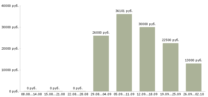 Вакансии инженеры в Новороссийске - Медиана зарплат инженеры в Новороссийске за 2 месяца