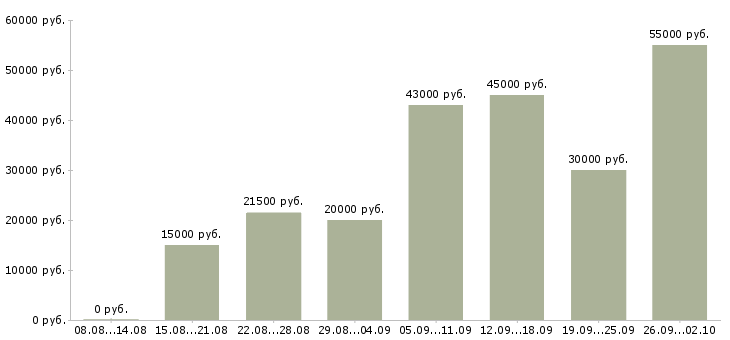 Вакансии интернет работа в Чехове - Медиана зарплат интернет работа в Чехове за 2 месяца