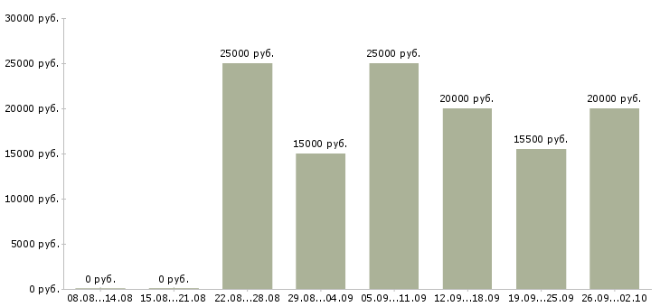 Вакансии ищу работу в Владимире - Медиана зарплат ищу работу в Владимире за 2 месяца