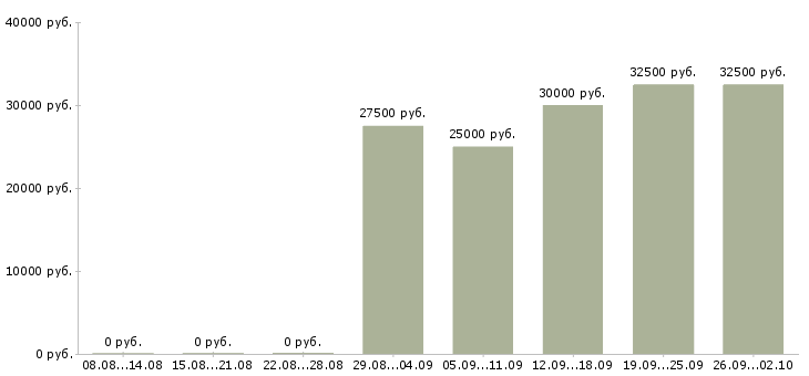 Вакансии как работать и зарабатывать в Казани - Медиана зарплат как работать и зарабатывать в Казани за 2 месяца