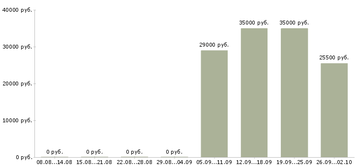 Вакансии кассир администратор в Балашихе - Медиана зарплат кассир администратор в Балашихе за 2 месяца