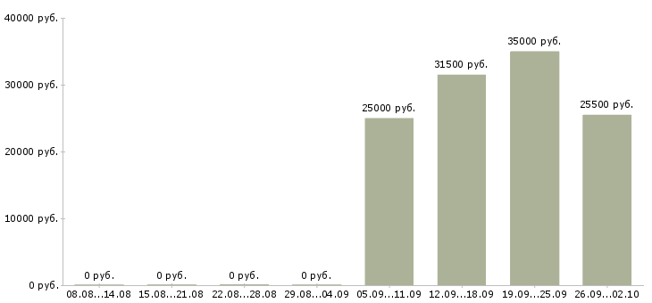 Вакансии кассир администратор в Волгограде - Медиана зарплат кассир администратор в Волгограде за 2 месяца