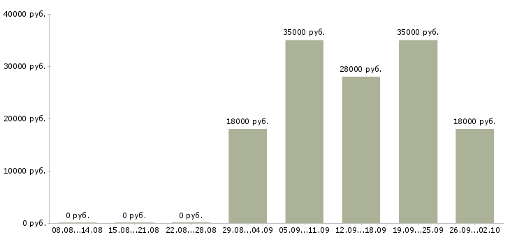 Вакансии кассир в офис в Оренбурге - Медиана зарплат кассир в офис в Оренбурге за 2 месяца