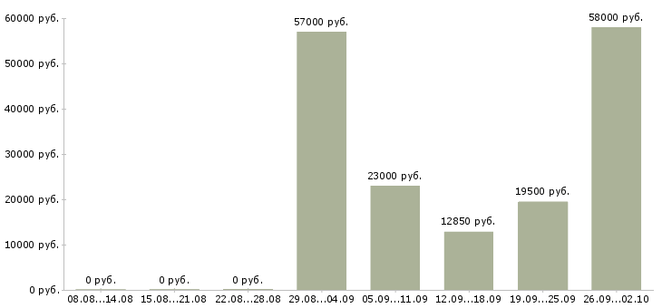 Вакансии кассир день в Кирове - Медиана зарплат кассир день в Кирове за 2 месяца
