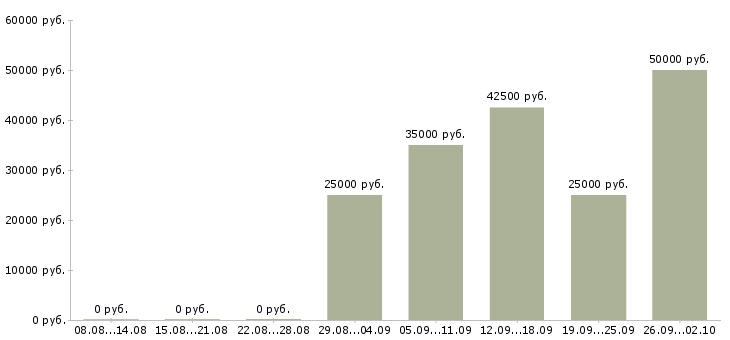 Вакансии кассир оператор в Туле - Медиана зарплат кассир оператор в Туле за 2 месяца