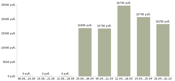 Вакансии кассир подработка Татарстан - Медиана зарплат кассир подработка Татарстан за 2 месяца