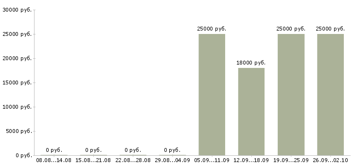 Вакансии кассир с опытом работы Татарстан - Медиана зарплат кассир с опытом работы Татарстан за 2 месяца