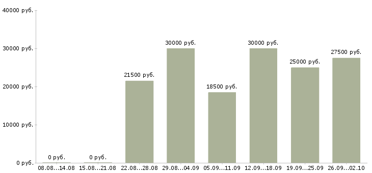 Вакансии клиентский менеджер Чувашия - Медиана зарплат клиентский менеджер Чувашия за 2 месяца