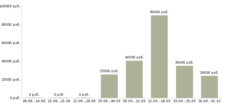 Вакансии комплектовщик на вахту Татарстан - Медиана зарплат комплектовщик на вахту Татарстан за 2 месяца