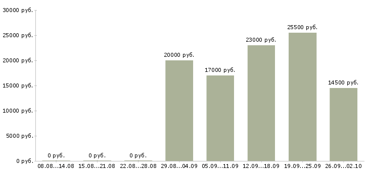 Вакансии консультант компании в Абакане - Медиана зарплат консультант компании в Абакане за 2 месяца