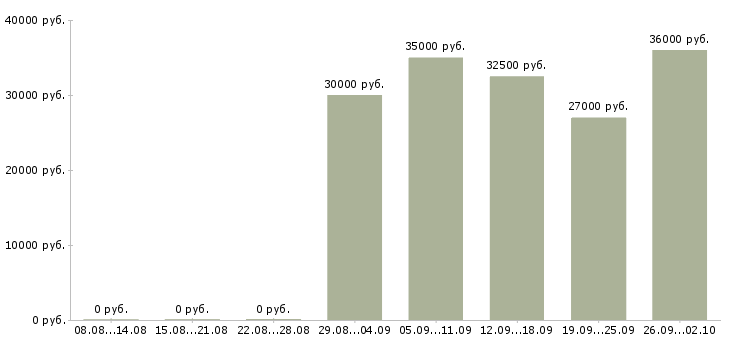 Вакансии консультант по обучению в Балашихе - Медиана зарплат консультант по обучению в Балашихе за 2 месяца