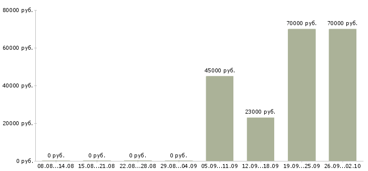 Вакансии логист в день в Екатеринбурге - Медиана зарплат логист в день в Екатеринбурге за 2 месяца