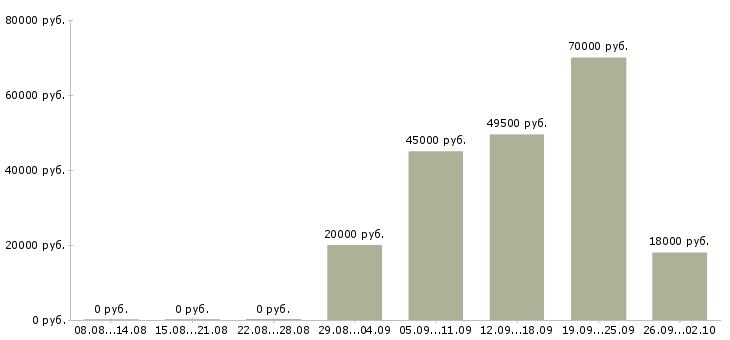 Вакансии логист в день в Курске - Медиана зарплат логист в день в Курске за 2 месяца