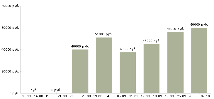 Вакансии логист на склад в Москве - Медиана зарплат логист на склад в Москве за 2 месяца