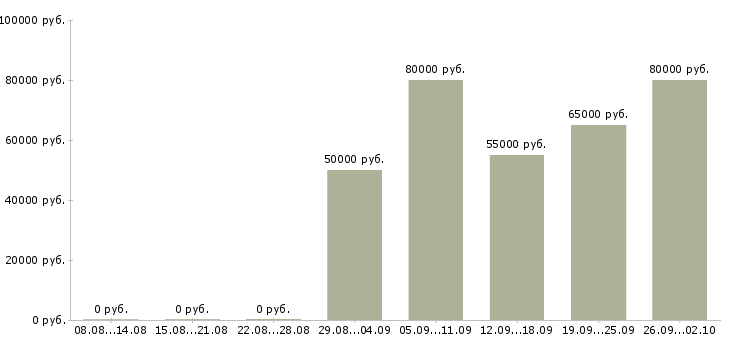 Вакансии маляр отделочник в Москве - Медиана зарплат маляр отделочник в Москве за 2 месяца