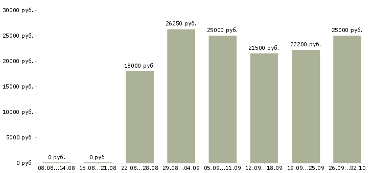 Вакансии менеджер базы данных в Волгограде - Медиана зарплат менеджер базы данных в Волгограде за 2 месяца