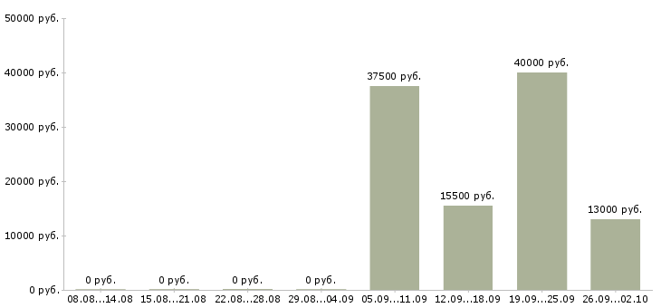 Вакансии менеджер в торговый отдел Колпино - Медиана зарплат менеджер в торговый отдел Колпино за 2 месяца