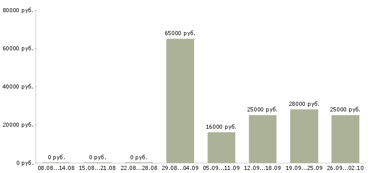 Вакансии менеджер для поиска клиентов в Волгограде - Медиана зарплат менеджер для поиска клиентов в Волгограде за 2 месяца