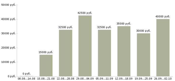 Вакансии менеджер для работы с рекламой Нижний новгород - Медиана зарплат менеджер для работы с рекламой Нижний новгород за 2 месяца