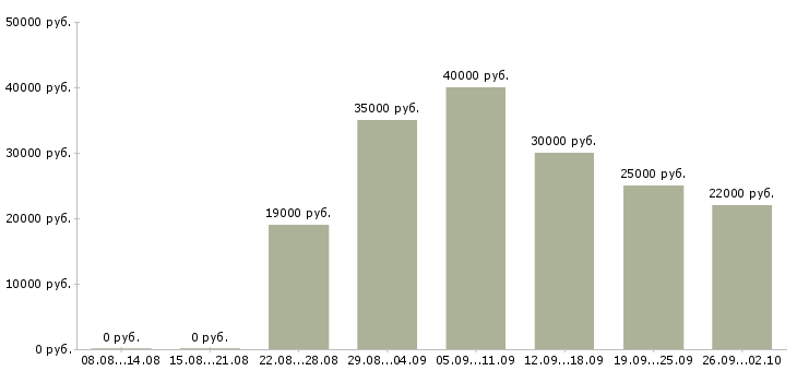 Вакансии менеджер для удаленной работы Татарстан - Медиана зарплат менеджер для удаленной работы Татарстан за 2 месяца
