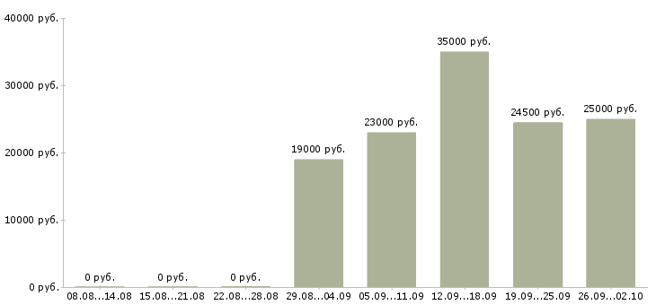 Вакансии менеджер не продажи в Кургане - Медиана зарплат менеджер не продажи в Кургане за 2 месяца
