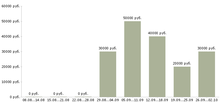 Вакансии менеджер оптовых продаж Татарстан - Медиана зарплат менеджер оптовых продаж Татарстан за 2 месяца