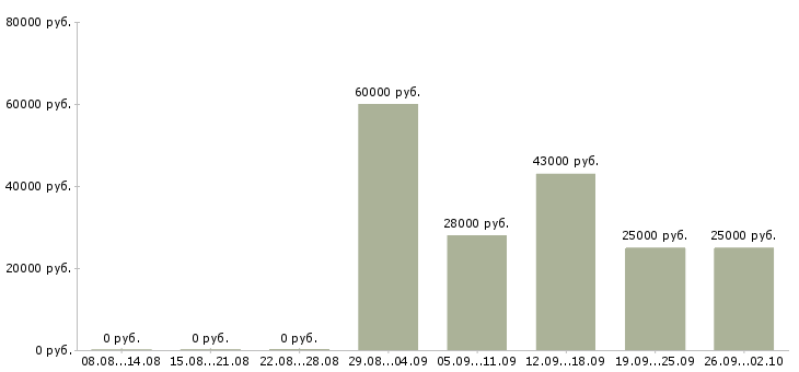 Вакансии менеджер по активным продажам в Череповце - Медиана зарплат менеджер по активным продажам в Череповце за 2 месяца
