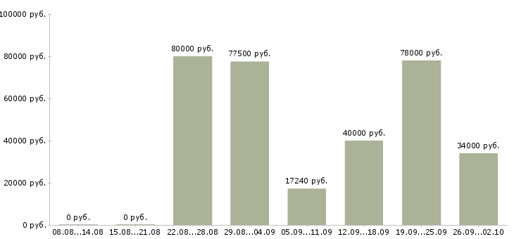 Вакансии менеджер по звонкам в Сочи - Медиана зарплат менеджер по звонкам в Сочи за 2 месяца