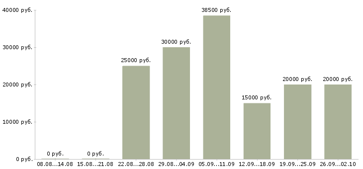 Вакансии менеджер по контролю в Липецке - Медиана зарплат менеджер по контролю в Липецке за 2 месяца