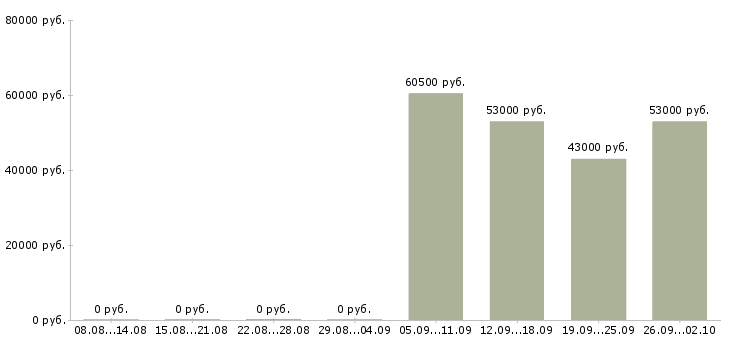 Вакансии менеджер по объектам в Брянске - Медиана зарплат менеджер по объектам в Брянске за 2 месяца