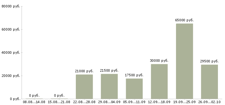 Вакансии менеджер по связям в Чебоксарах - Медиана зарплат менеджер по связям в Чебоксарах за 2 месяца