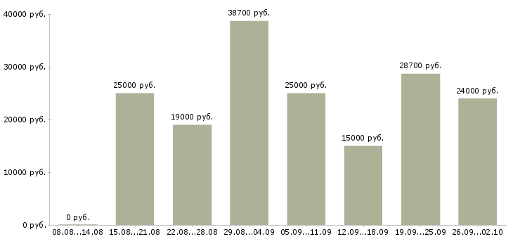 Вакансии менеджер с обучением в Магнитогорске - Медиана зарплат менеджер с обучением в Магнитогорске за 2 месяца