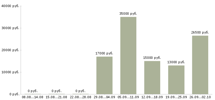 Вакансии менеджер удаленно в Самаре - Медиана зарплат менеджер удаленно в Самаре за 2 месяца
