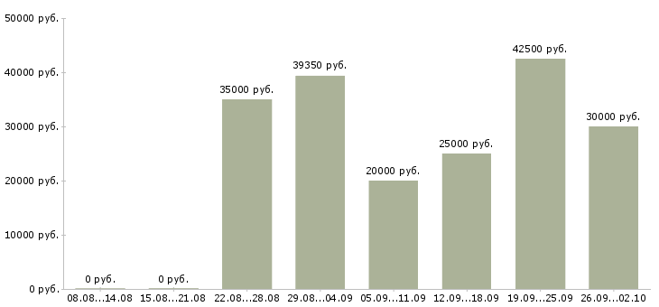 Вакансии менеджера по реализации в Челябинске - Медиана зарплат менеджера по реализации в Челябинске за 2 месяца