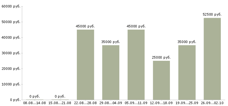 Вакансии мобильный менеджер в Тюмени - Медиана зарплат мобильный менеджер в Тюмени за 2 месяца