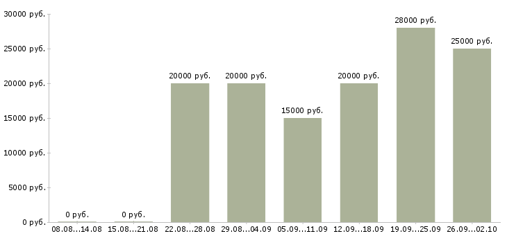 Вакансии на дому в сети в Иваново - Медиана зарплат на дому в сети в Иваново за 2 месяца