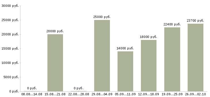 Вакансии на дому в сети в Ярославле - Медиана зарплат на дому в сети в Ярославле за 2 месяца