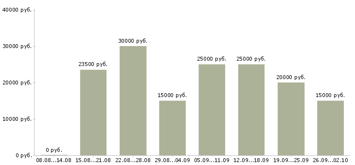 Вакансии на дому удаленная работа Ростов-на-дону - Медиана зарплат на дому удаленная работа Ростов-на-дону за 2 месяца