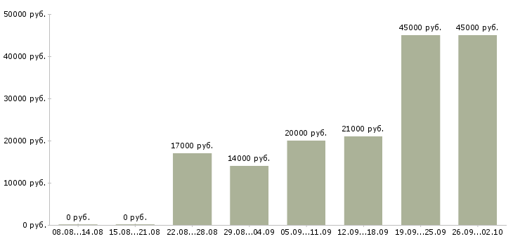 Вакансии набор сотрудников Чувашия - Медиана зарплат набор сотрудников Чувашия за 2 месяца
