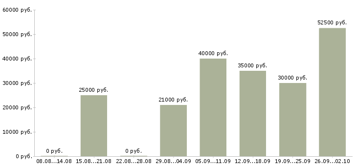 Вакансии обучение бизнесу в Туле - Медиана зарплат обучение бизнесу в Туле за 2 месяца