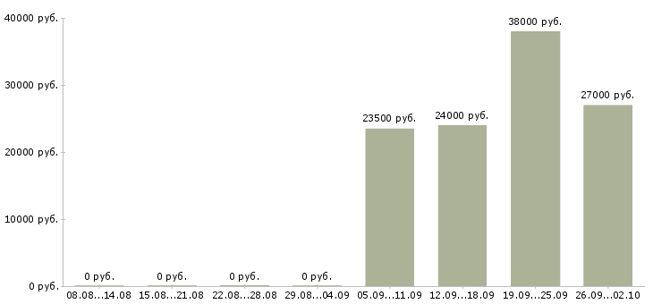 Вакансии оператор в бухгалтерию в Коломне - Медиана зарплат оператор в бухгалтерию в Коломне за 2 месяца