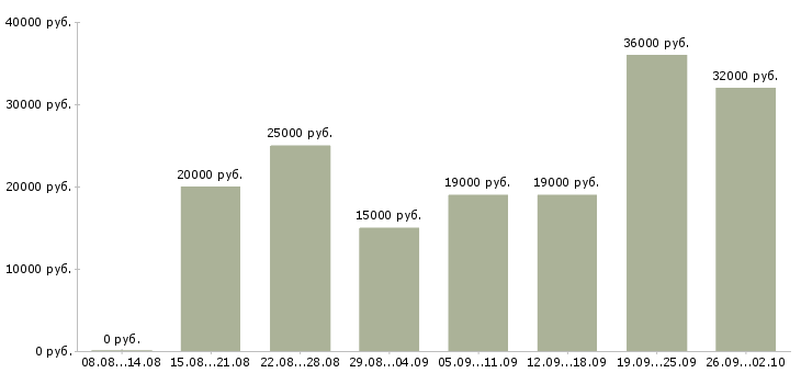 Вакансии оператор на пк Нижний тагил - Медиана зарплат оператор на пк Нижний тагил за 2 месяца