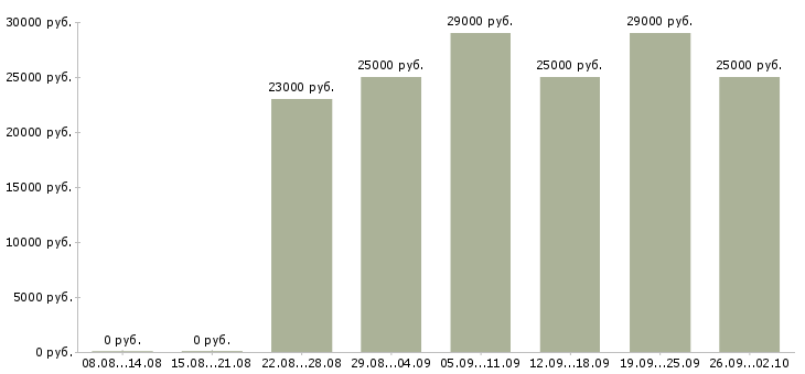 Вакансии оператор продаж в Люберцах - Медиана зарплат оператор продаж в Люберцах за 2 месяца