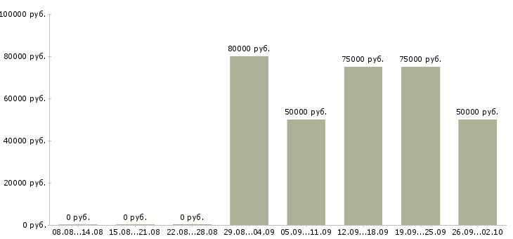 Вакансии отделочники маляры в Москве - Медиана зарплат отделочники маляры в Москве за 2 месяца