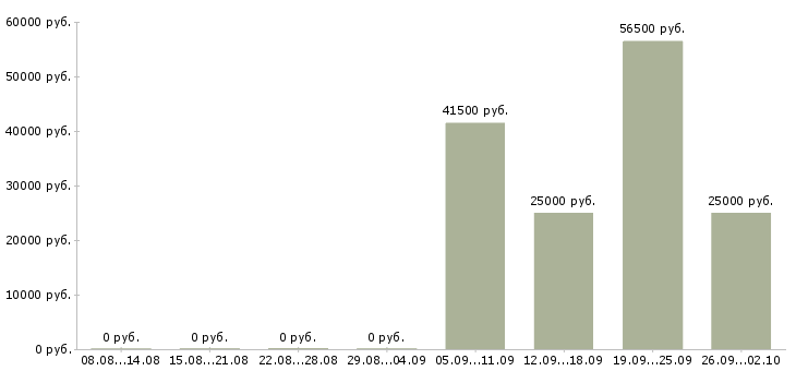 Вакансии официальный представитель в Ижевске - Медиана зарплат официальный представитель в Ижевске за 2 месяца