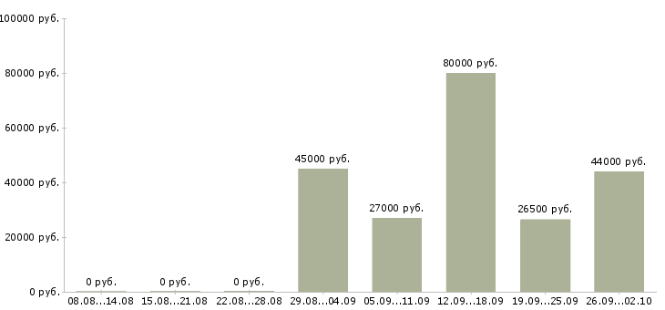 Вакансии охранник в день в Вологде - Медиана зарплат охранник в день в Вологде за 2 месяца