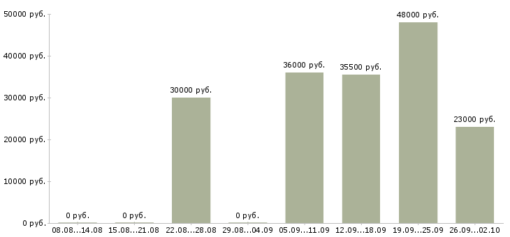 Вакансии охранник в день в Смоленске - Медиана зарплат охранник в день в Смоленске за 2 месяца