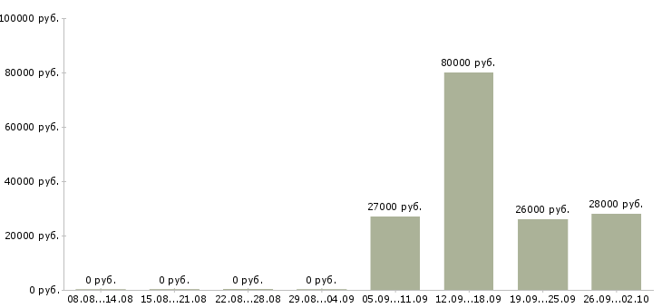 Вакансии охранник в день в Ульяновске - Медиана зарплат охранник в день в Ульяновске за 2 месяца