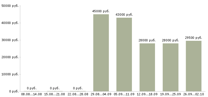 Вакансии охранник день в Вологде - Медиана зарплат охранник день в Вологде за 2 месяца